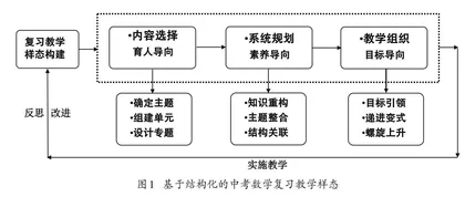 选择·规划·组织：基于结构化的中考数学复习教学探究