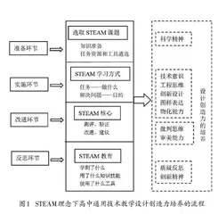 STEAM理念下高中通用技术教学中设计创造力的培养