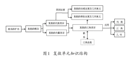 “复数的三角表示”内容的教材比较与教学建议