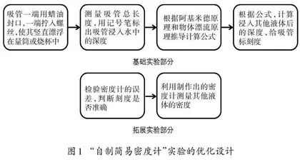 基于STEM教育理念的初中科学实验教学探究