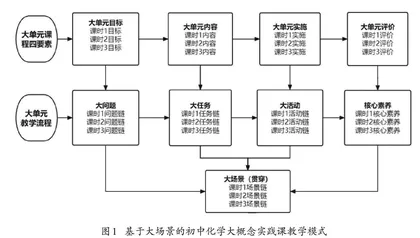 基于大场景的初中化学大概念实践课探索
