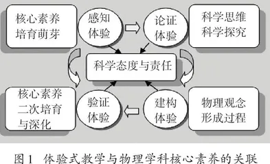 体验式教学架构下物理规律教学的实践研究 