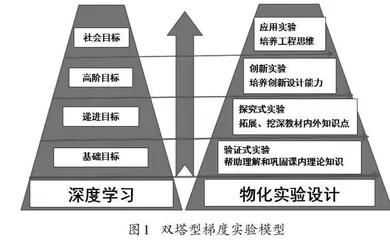 搭建双塔型梯度实验模型，让深度学习真实发生