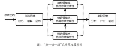 情境点—情境链—情境域：指向思维进阶的道德与法治学科情境教学研究