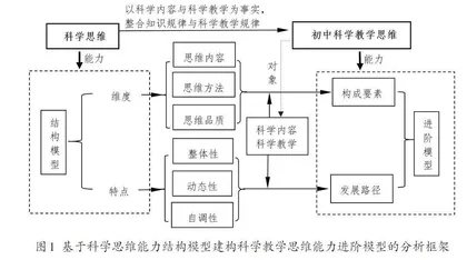 基于科学思维能力结构模型建构科学教学思维能力进阶模型