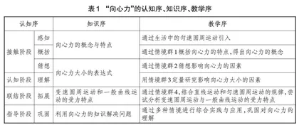 基于认知序与知识序的高中物理结构化情境群设计