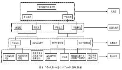 培养变化观念与平衡思想的高中化学项目式教学探究