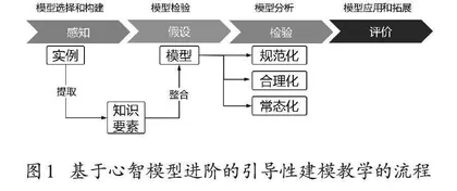 基于心智模型进阶的建模教学实践研究