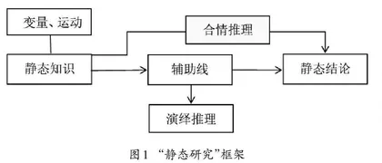 静态研究—动态研究—动静结合