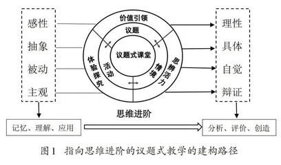 指向思维进阶的议题式教学探究