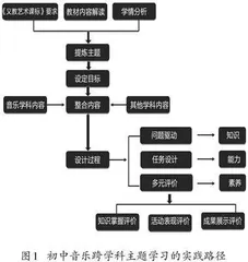 开展跨学科主题学习 提升初中音乐教学实效