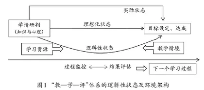 “教—学—评”体系逻辑性联系的追溯与改进