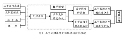 跨学科：数学思想方法融入高中地理教学的研究