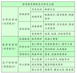 借助项目式学习推进劳动教育