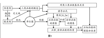 基于单元视角下的正弦函数、余弦函数的图象教学