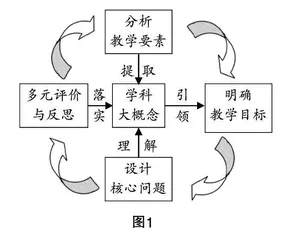 单元大概念视域下高中数学学习中创新思维能力的养成研究