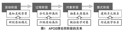 APOS理论模式与应用策略的研究