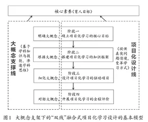 大概念支架下的“双线”融合式项目化学习设计