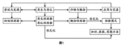 关注知识建构过程积累数学活动经验