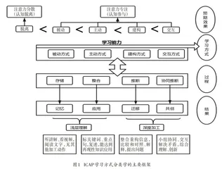 基于ICAP学习方式分类学提升学习参与度的教学实践