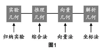 关于“直线的倾斜角与斜率”的教学探究思考