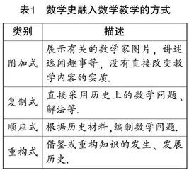 例谈数学史融入教学的有效方法