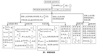 核心素养视角下的开放式圆锥曲线问题的研究