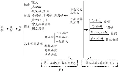 基于“解题能力发展”的高三一轮复习策略分析