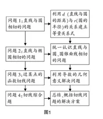 关注“主题设计” 提高复习效率