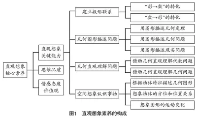 基于“直观想象素养”培养的高中数学教学研究