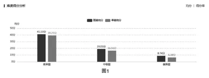 基于大数据的数学试卷精准评析的实践研究