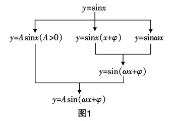 优化高中数学教学过程 促进高中学生思维发展