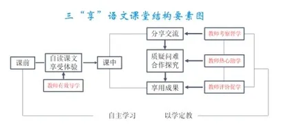 享受·分享·享用：构建支持自主实践的语文课堂