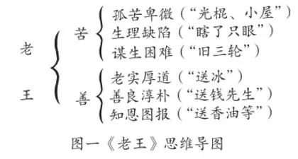 思维导图在语文阅读教学中的应用