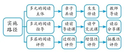 低年级整本书阅读学习任务群的构建及实施路径1