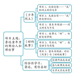 核心素养视角下的小学鲁迅作品项目化教学探索2