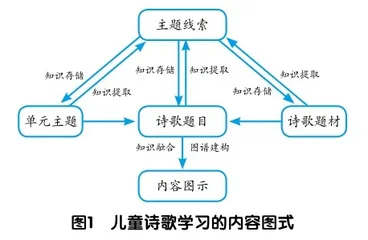 认知图式：绘制儿童诗歌学习的“图谱”