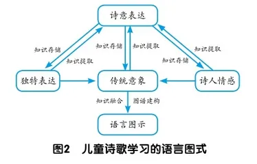 认知图式:绘制儿童诗歌学习的“图谱”1