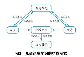 认知图式:绘制儿童诗歌学习的“图谱”2