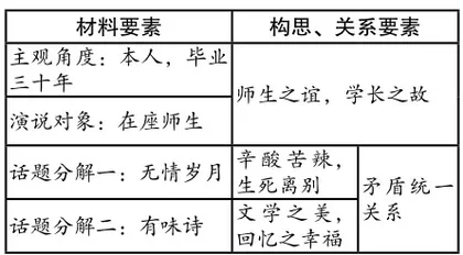 谈初中情境作文设计方法