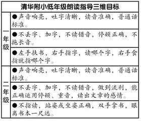 浅谈小学低年级学生朗读指导目标与策略