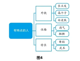 思维导图:提升学生习作思维品质3