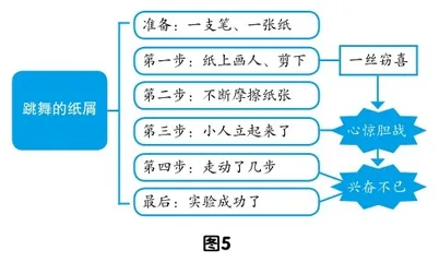 思维导图:提升学生习作思维品质4