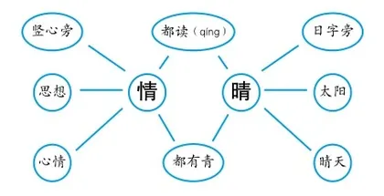 借助思维导图,优化思辨性阅读3