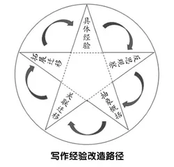浅谈经验取向下的小学习作教学