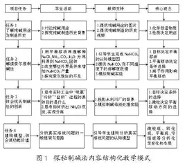 高中化学教学内容结构化设计的实践探索 