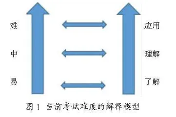 依标命题要求下考试难度的重构与操作转化 