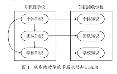 城乡结对学校知识流动的基本特征与行动逻辑