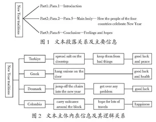 指向自主学习能力培养的英语语篇前置性作业设计