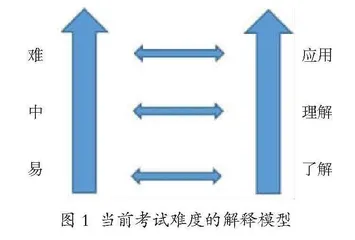 依标命题要求下考试难度的重构与操作转化